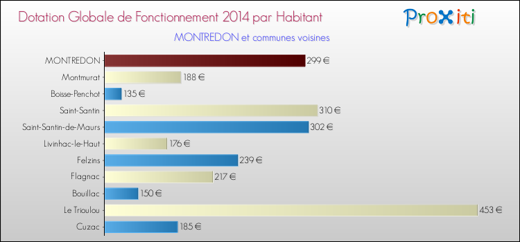 Montant des dotations globales de fonctionnement DGF par Habitant pour MONTREDON et les communes proches en 2014. Comparaison des des dotations globales de fonctionnement DGF par habitant pour MONTREDON et les communes voisines en 2014.