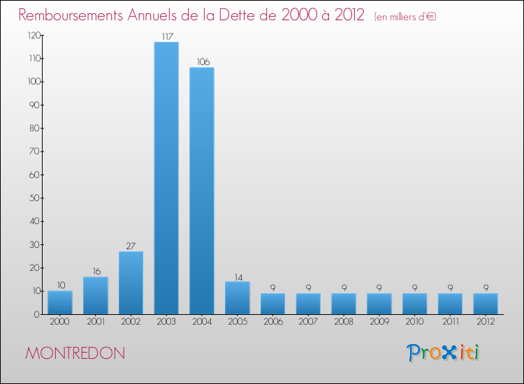Evolution de l'annuité de la dette pour la commune de MONTREDON de 2000 à 2012 Annuités de la dette pour MONTREDON de 2000 à 2012