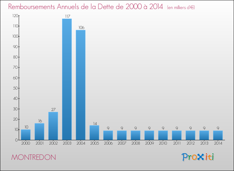 Evolution de l'annuité de la dette pour la commune de MONTREDON de 2000 à 2014 Annuités de la dette pour MONTREDON de 2000 à 2014