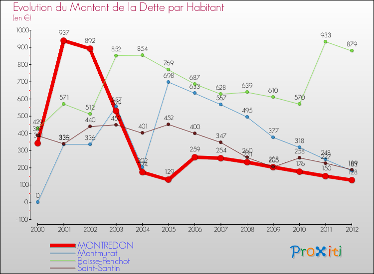 Evolution de la dette par habitant pour la commune de MONTREDON et les communes proches de 2000 à 2012 Comparaison de la dette par habitant pour MONTREDON et les communes voisines de 2000 à 2012