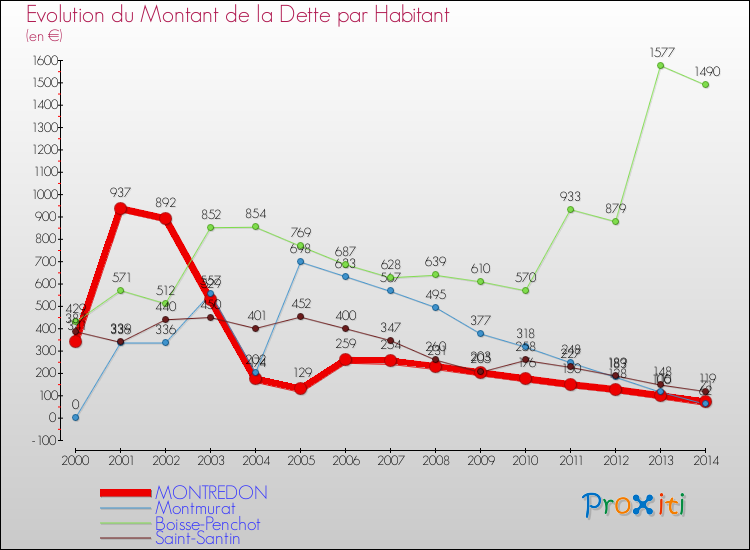 Evolution de la dette par habitant pour la commune de MONTREDON et les communes proches de 2000 à 2014 Comparaison de la dette par habitant pour MONTREDON et les communes voisines de 2000 à 2014