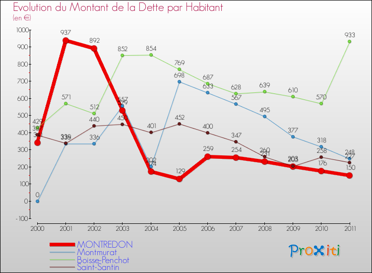 Evolution de la dette par habitant pour la commune de MONTREDON et les communes proches Comparaison de la dette par habitant pour MONTREDON et les communes voisines