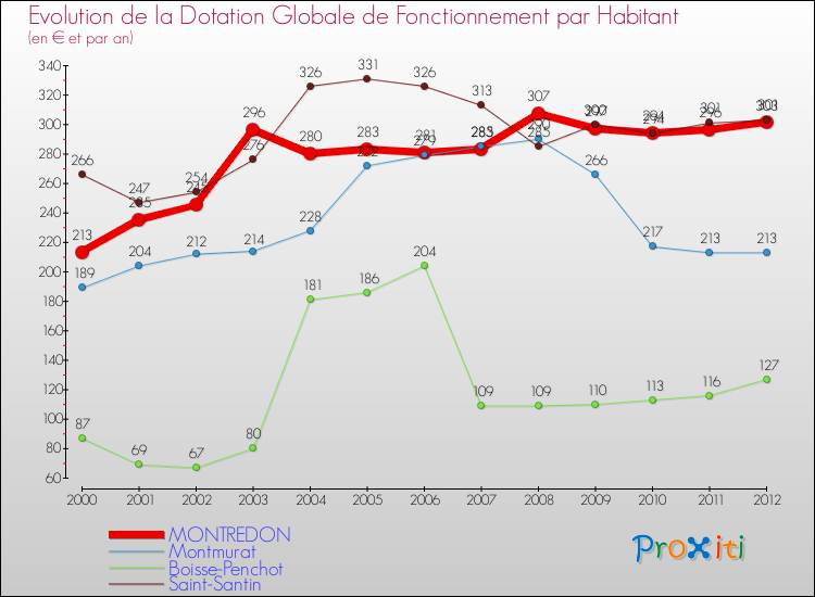 Evolution et montant de la dotation globale de fonctionnement par Habitant pour MONTREDON et les communes proches Comparaison des dotations globales de fonctionnement par habitant pour MONTREDON et les communes voisines