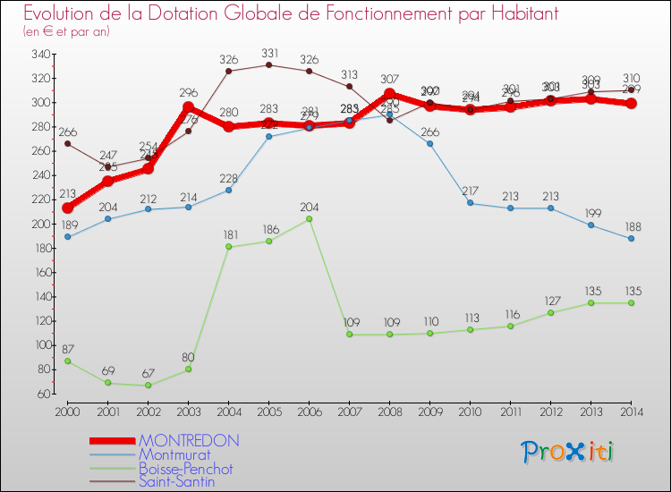 Evolution et montant de la dotation globale de fonctionnement par Habitant pour MONTREDON et les communes proches de 2000 à 2014. Comparaison des dotations globales de fonctionnement par habitant pour MONTREDON et les communes voisines de 2000 à 2014.