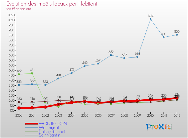 Evolution et montant des impôts locaux par Habitant pour MONTREDON et les communes proches Comparaison des impôts locaux par habitant pour MONTREDON et les communes voisines