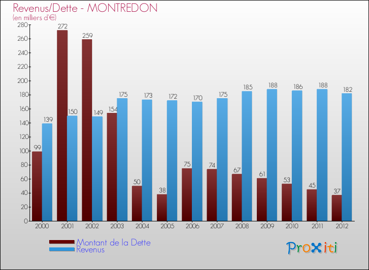 Evolution comparée de la dette et des revenus pour la commune de MONTREDON de 2000 à 2012 Comparaison de la dette et des revenus pour MONTREDON de 2000 à 2012