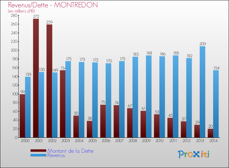 Evolution comparée de la dette et des revenus pour la commune de MONTREDON de 2000 à 2014 Comparaison de la dette et des revenus pour MONTREDON de 2000 à 2014