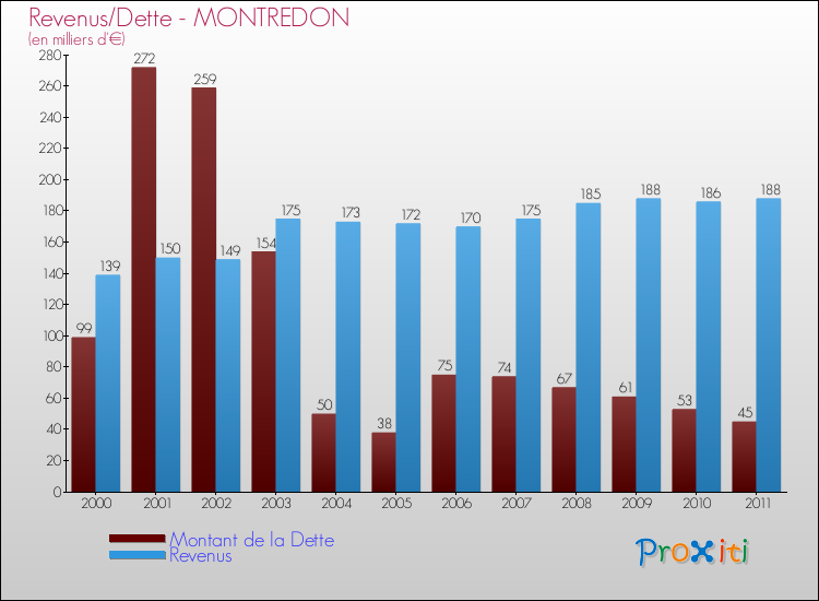 Evolution comparée de la dette et des revenus pour la commune de MONTREDON de 2000 à 2011 Comparaison de la dette et des revenus pour MONTREDON de 2000 à 2011