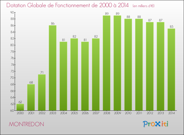 Evolution du montant de la Dotation Globale de Fonctionnement pour la commune de MONTREDON de 2000 à 2014 Evolution du montant de la Dotation Globale de Fonctionnement pour MONTREDON de 2000 à 2014