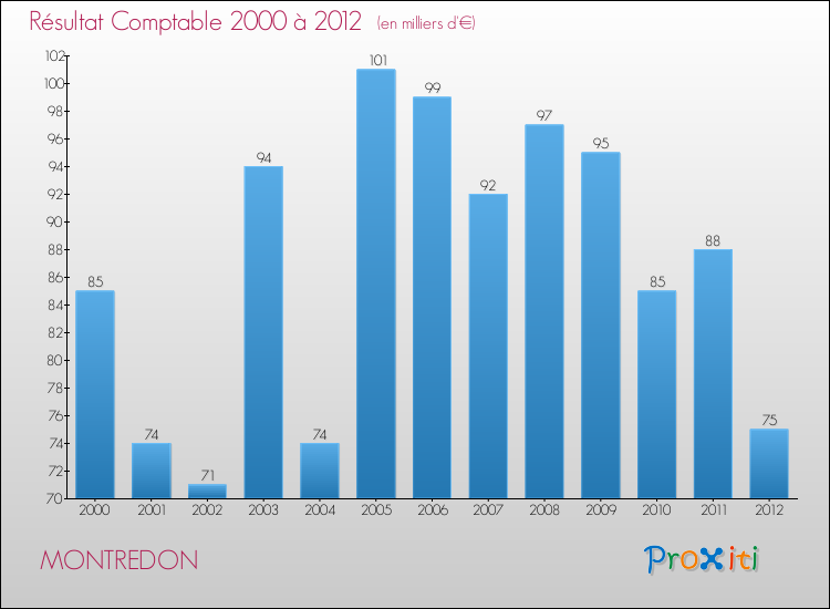 Evolution du résultat comptable pour la commune de MONTREDON de 2000 à 2012 Evolution du résultat comptable pour MONTREDON de 2000 à 2012