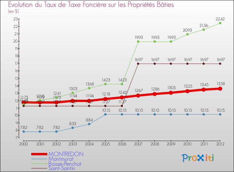 Evolution du taux de la taxe foncière sur le bati pour MONTREDON et les communes proches de 2000 à 2012 Comparaison des taux de taxe foncière sur le bati pour MONTREDON et les communes voisines de 2000 à 2012