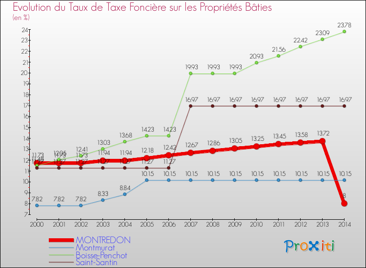 Evolution du taux de la taxe foncière sur le bati pour MONTREDON et les communes proches de 2000 à 2014 Comparaison des taux de taxe foncière sur le bati pour MONTREDON et les communes voisines de 2000 à 2014
