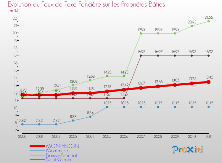 Evolution du taux de la taxe foncière sur le bati pour MONTREDON et les communes proches Comparaison des taux de taxe foncière sur le bati pour MONTREDON et les communes voisines
