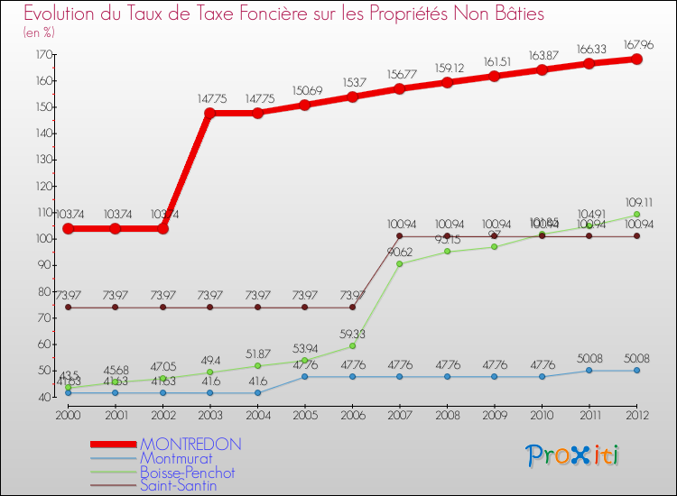 Evolution du taux de la taxe foncière sur les immeubles et terrains non batis pour MONTREDON et les communes proches de 2000 à 2012 Comparaison des taux de la taxe foncière sur les immeubles et terrains non batis pour MONTREDON et les communes voisines de 2000 à 2012