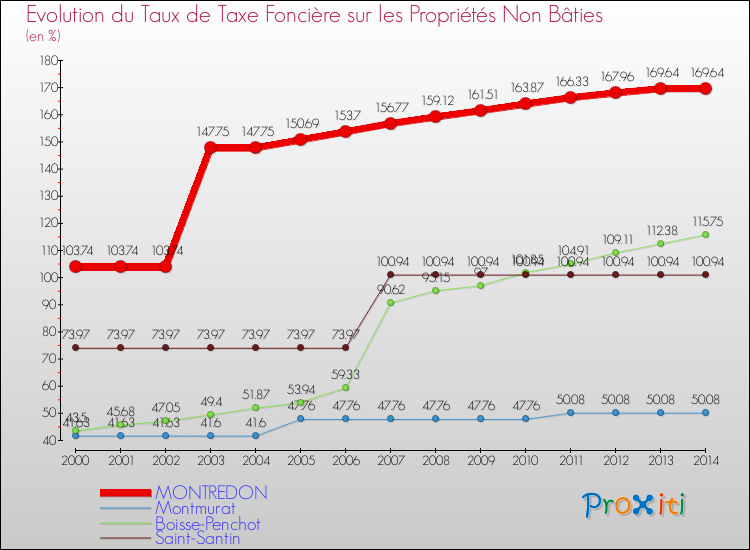 Evolution du taux de la taxe foncière sur les immeubles et terrains non batis pour MONTREDON et les communes proches de 2000 à 2014 Comparaison des taux de la taxe foncière sur les immeubles et terrains non batis pour MONTREDON et les communes voisines de 2000 à 2014