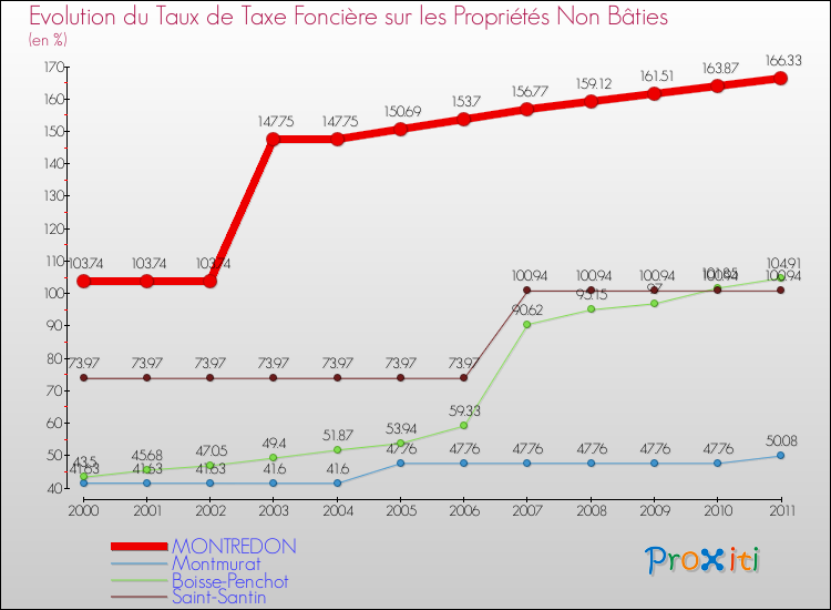 Evolution du taux de la taxe foncière sur les immeubles et terrains non batis pour MONTREDON et les communes proches Comparaison des taux de la taxe foncière sur les immeubles et terrains non batis pour MONTREDON et les communes voisines