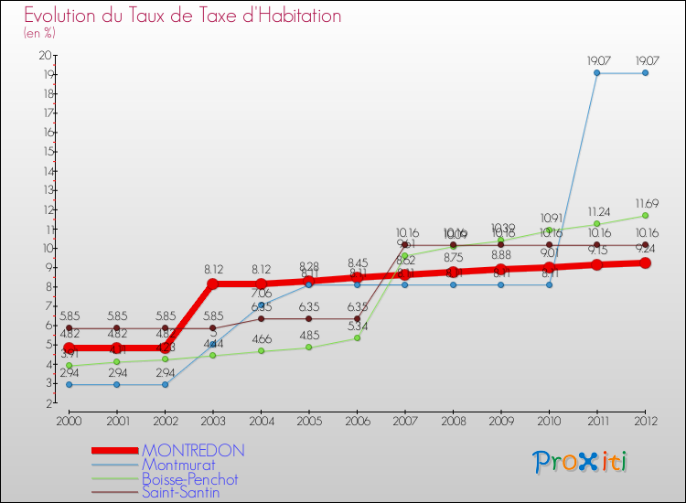 Evolution du taux de la taxe d'habitation pour MONTREDON et les communes proches Comparaison des taux de la taxe d'habitation pour MONTREDON et les communes voisines
