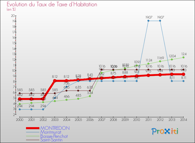Evolution du taux de la taxe d'habitation pour MONTREDON et les communes proches de 2000 à 2014 Comparaison des taux de la taxe d'habitation pour MONTREDON et les communes voisines de 2000 à 2014