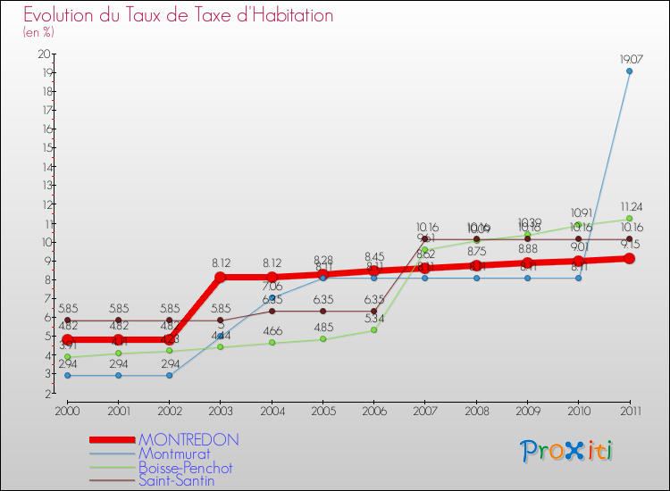 Evolution du taux de la taxe d'habitation pour MONTREDON et les communes proches Comparaison des taux de la taxe d'habitation pour MONTREDON et les communes voisines