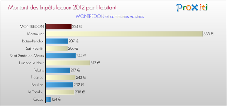 Montant des impôts locaux par Habitant pour MONTREDON et les communes proches Comparaison des impôts locaux par habitant pour MONTREDON et les communes voisines
