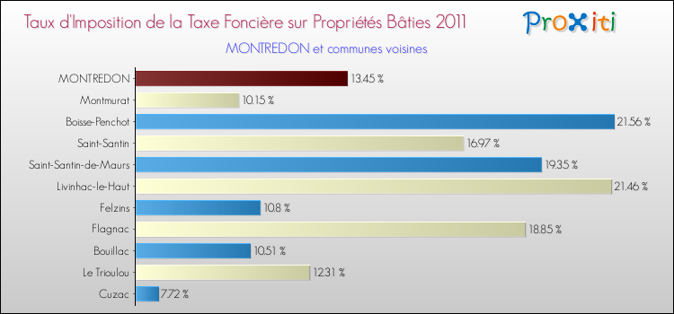 Taux d'imposition de la taxe foncière sur le bati 2011 pour MONTREDON et les communes proches Comparaison des taux d'imposition de la taxe foncière sur le bati 2011 pour MONTREDON et les communes voisines