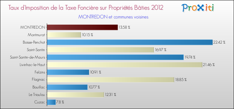 Taux d'imposition de la taxe foncière sur le bati 2012 pour MONTREDON et les communes proches Comparaison des taux d'imposition de la taxe foncière sur le bati 2012 pour MONTREDON et les communes voisines
