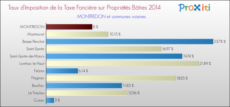 Taux d'imposition de la taxe foncière sur le bati 2014 pour MONTREDON et les communes proches Comparaison des taux d'imposition de la taxe foncière sur le bati 2014 pour MONTREDON et les communes voisines