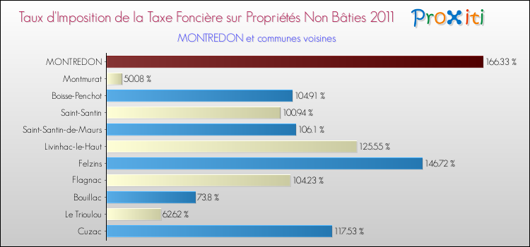 Taux d'imposition de la taxe foncière sur les immeubles et terrains non batis 2011 pour MONTREDON et les communes proches Comparaison des taux d'imposition de la taxe foncière sur les immeubles et terrains non batis 2011 pour MONTREDON et les communes voisines