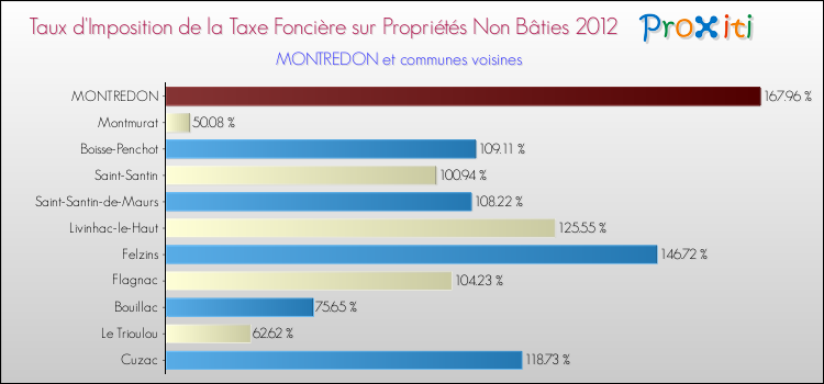 Taux d'imposition de la taxe foncière sur les immeubles et terrains non batis 2012 pour MONTREDON et les communes proches Comparaison des taux d'imposition de la taxe foncière sur les immeubles et terrains non batis 2012 pour MONTREDON et les communes voisines