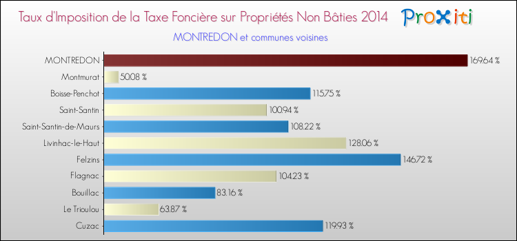 Taux d'imposition de la taxe foncière sur les immeubles et terrains non batis 2014 pour MONTREDON et les communes proches Comparaison des taux d'imposition de la taxe foncière sur les immeubles et terrains non batis 2014 pour MONTREDON et les communes voisines