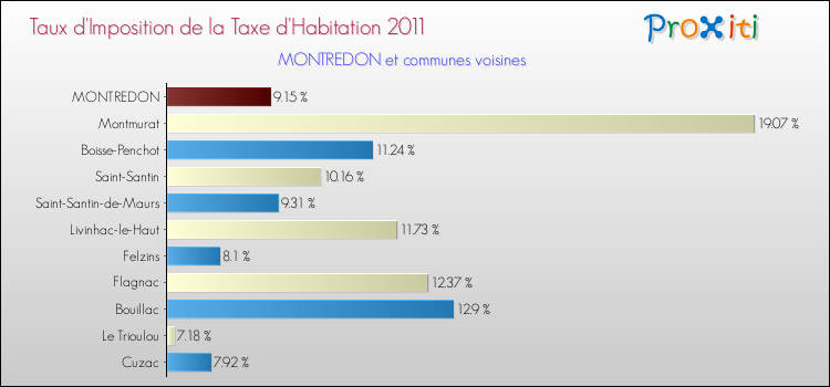 Taux d'imposition de la taxe d'habitation 2011 pour MONTREDON et les communes proches Comparaison des taux d'imposition de la taxe d'habitation 2011 pour MONTREDON et les communes voisines