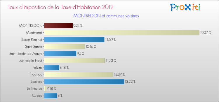 Taux d'imposition de la taxe d'habitation 2012 pour MONTREDON et les communes proches Comparaison des taux d'imposition de la taxe d'habitation 2012 pour MONTREDON et les communes voisines