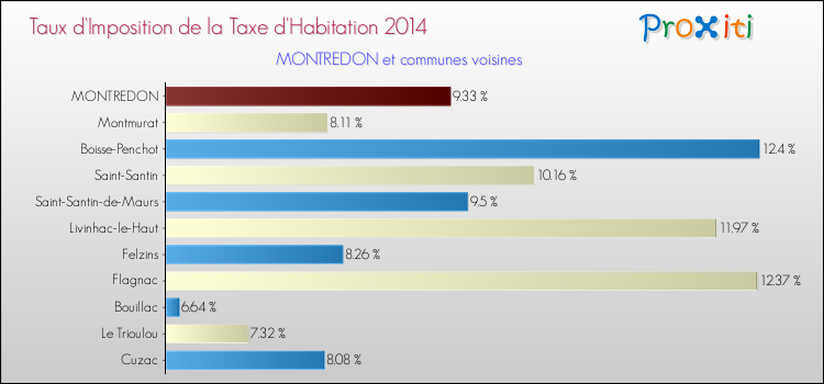 Taux d'imposition de la taxe d'habitation 2014 pour MONTREDON et les communes proches Comparaison des taux d'imposition de la taxe d'habitation 2014 pour MONTREDON et les communes voisines