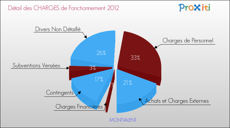 Décomposition des Charges de Fonctionnement 2012 de la commune de MONTVALENT Charges de Fonctionnement 2012 pour la commune de MONTVALENT