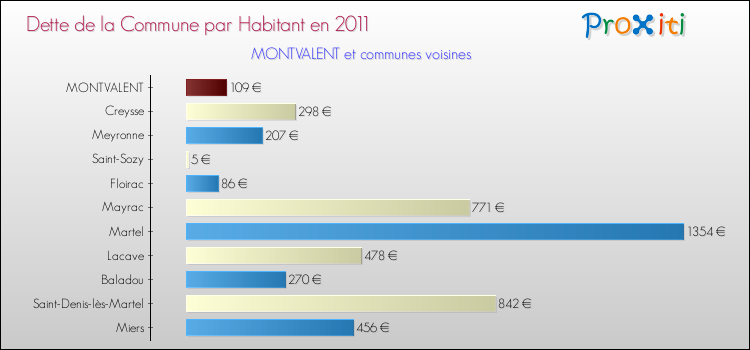 Dette par habitant de la commune en 2011 pour MONTVALENT et les communes proches Comparaison de la dette par habitant de la commune en 2011 pour MONTVALENT et les communes voisines