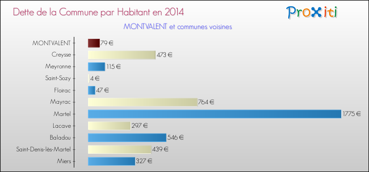 Dette par habitant de la commune en 2014 pour MONTVALENT et les communes proches Comparaison de la dette par habitant de la commune en 2014 pour MONTVALENT et les communes voisines