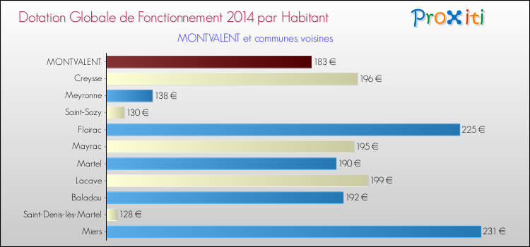 Montant des dotations globales de fonctionnement DGF par Habitant pour MONTVALENT et les communes proches en 2014. Comparaison des des dotations globales de fonctionnement DGF par habitant pour MONTVALENT et les communes voisines en 2014.