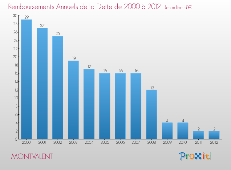 Evolution de l'annuité de la dette pour la commune de MONTVALENT de 2000 à 2012 Annuités de la dette pour MONTVALENT de 2000 à 2012