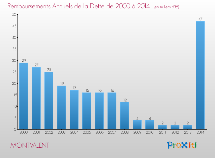 Evolution de l'annuité de la dette pour la commune de MONTVALENT de 2000 à 2014 Annuités de la dette pour MONTVALENT de 2000 à 2014