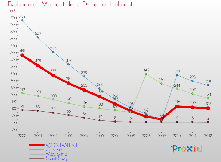 Evolution de la dette par habitant pour la commune de MONTVALENT et les communes proches de 2000 à 2012 Comparaison de la dette par habitant pour MONTVALENT et les communes voisines de 2000 à 2012