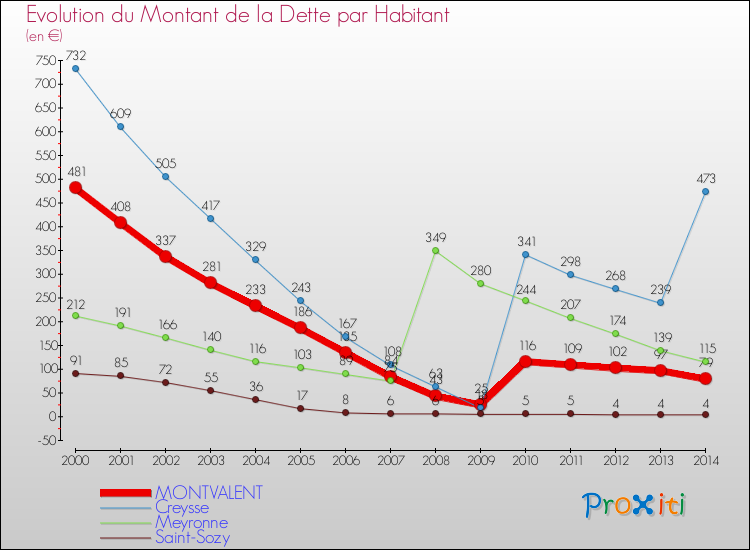 Evolution de la dette par habitant pour la commune de MONTVALENT et les communes proches de 2000 à 2014 Comparaison de la dette par habitant pour MONTVALENT et les communes voisines de 2000 à 2014