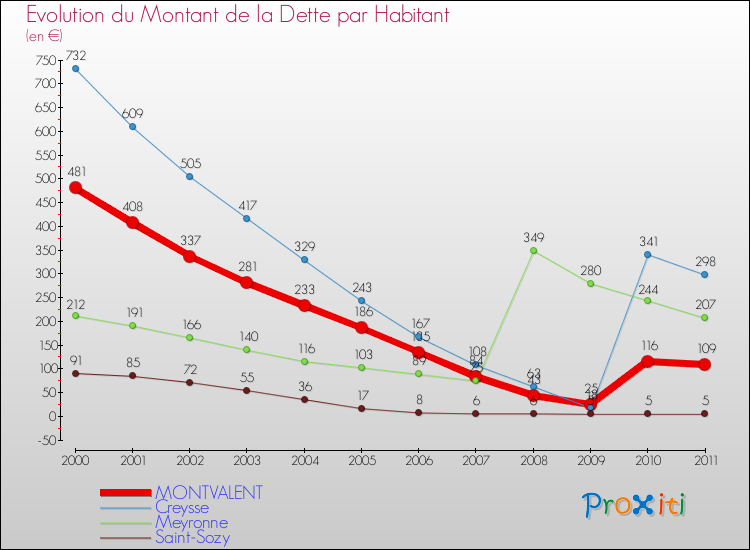 Evolution de la dette par habitant pour la commune de MONTVALENT et les communes proches Comparaison de la dette par habitant pour MONTVALENT et les communes voisines