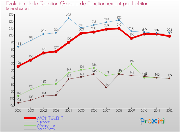 Evolution et montant de la dotation globale de fonctionnement par Habitant pour MONTVALENT et les communes proches Comparaison des dotations globales de fonctionnement par habitant pour MONTVALENT et les communes voisines