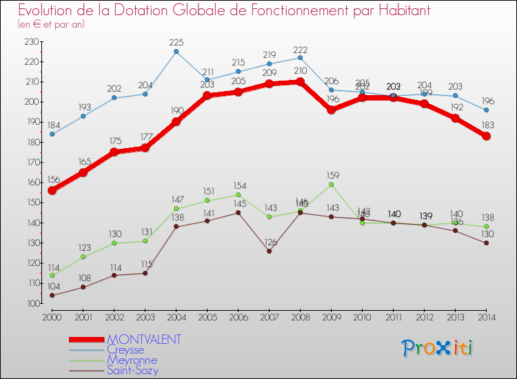 Evolution et montant de la dotation globale de fonctionnement par Habitant pour MONTVALENT et les communes proches de 2000 à 2014. Comparaison des dotations globales de fonctionnement par habitant pour MONTVALENT et les communes voisines de 2000 à 2014.
