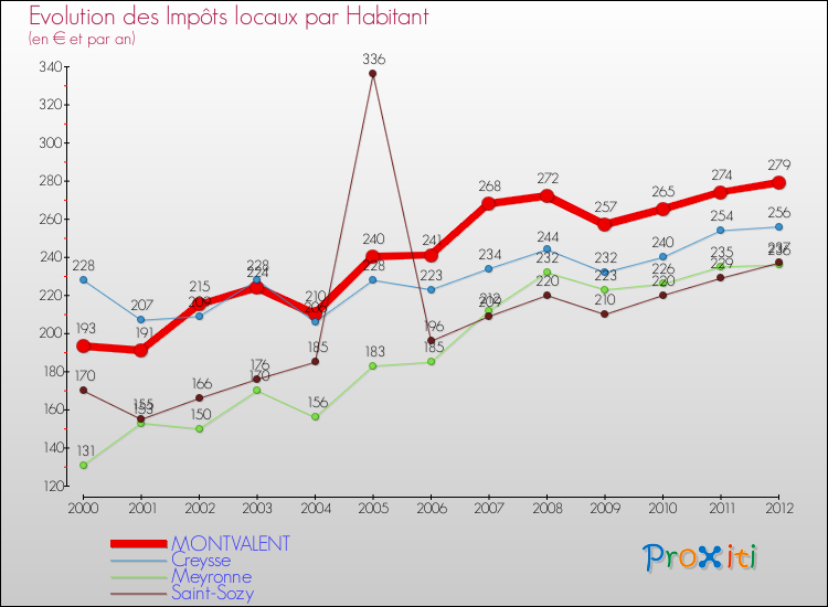 Evolution et montant des impôts locaux par Habitant pour MONTVALENT et les communes proches Comparaison des impôts locaux par habitant pour MONTVALENT et les communes voisines