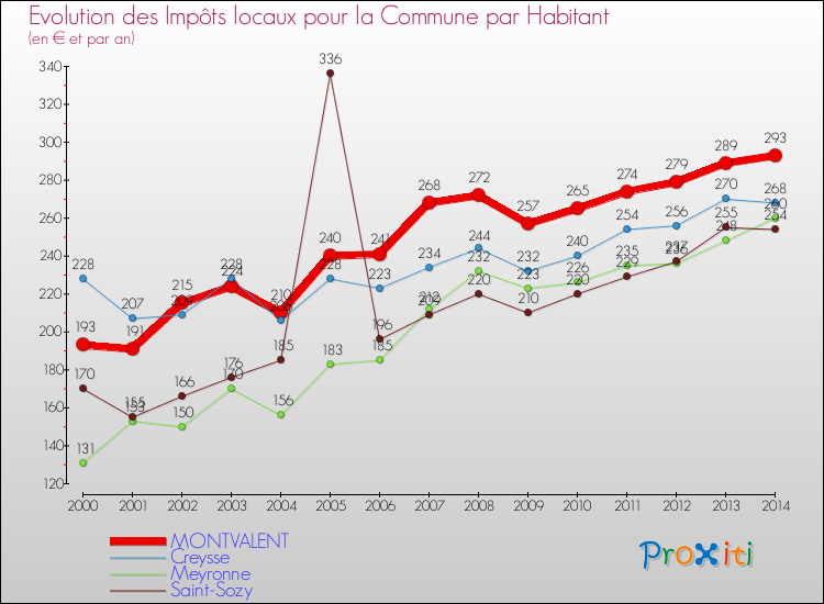 Evolution et montant des impôts locaux par Habitant pour MONTVALENT et les communes proches de 2000 à 2014 Comparaison des impôts locaux par habitant pour MONTVALENT et les communes voisines de 2000 à 2014