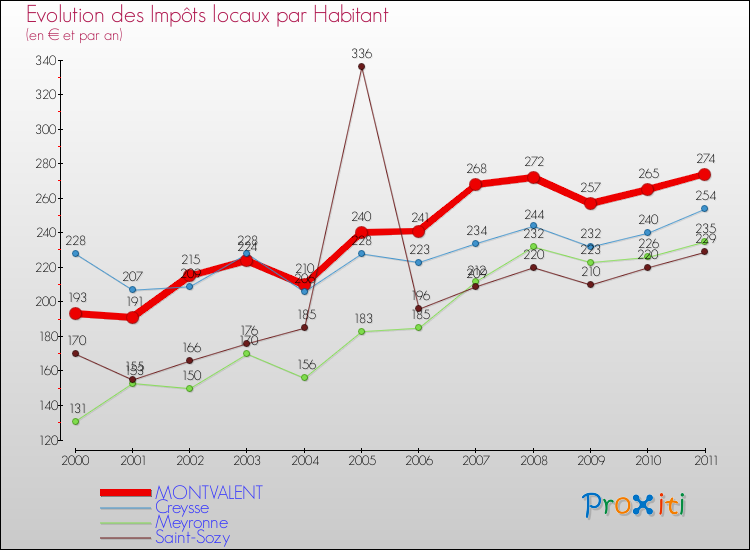 Evolution et montant des impôts locaux par Habitant pour MONTVALENT et les communes proches Comparaison des impôts locaux par habitant pour MONTVALENT et les communes voisines