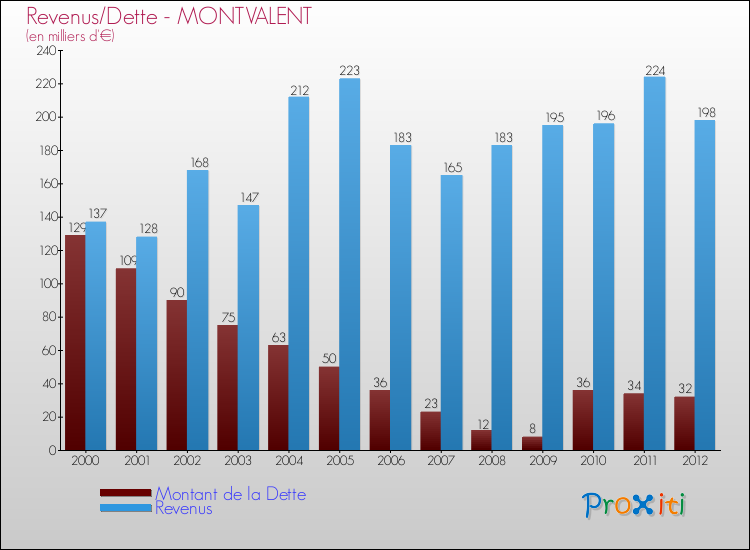 Evolution comparée de la dette et des revenus pour la commune de MONTVALENT de 2000 à 2012 Comparaison de la dette et des revenus pour MONTVALENT de 2000 à 2012
