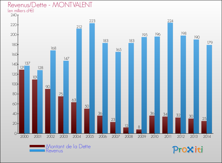 Evolution comparée de la dette et des revenus pour la commune de MONTVALENT de 2000 à 2014 Comparaison de la dette et des revenus pour MONTVALENT de 2000 à 2014