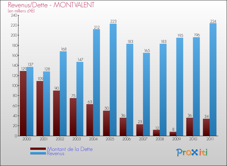 Evolution comparée de la dette et des revenus pour la commune de MONTVALENT de 2000 à 2011 Comparaison de la dette et des revenus pour MONTVALENT de 2000 à 2011